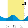 Alligator Point tide chart for Tuesday, June 13, 2023
