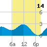 Alligator Point tide chart for Wednesday, June 14, 2023