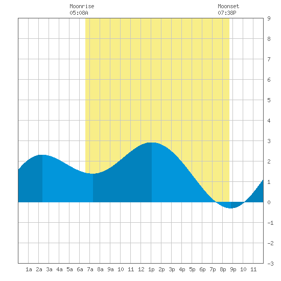 Alligator Point tide chart for Friday, June 16, 2023
