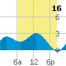 Alligator Point tide chart for Friday, June 16, 2023