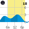 Alligator Point tide chart for Sunday, June 18, 2023