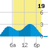 Alligator Point tide chart for Monday, June 19, 2023