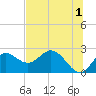 Alligator Point tide chart for Thursday, June 1, 2023