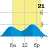 Alligator Point tide chart for Wednesday, June 21, 2023