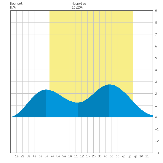 Alligator Point tide chart for Thursday, June 22, 2023