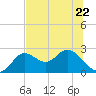 Alligator Point tide chart for Thursday, June 22, 2023