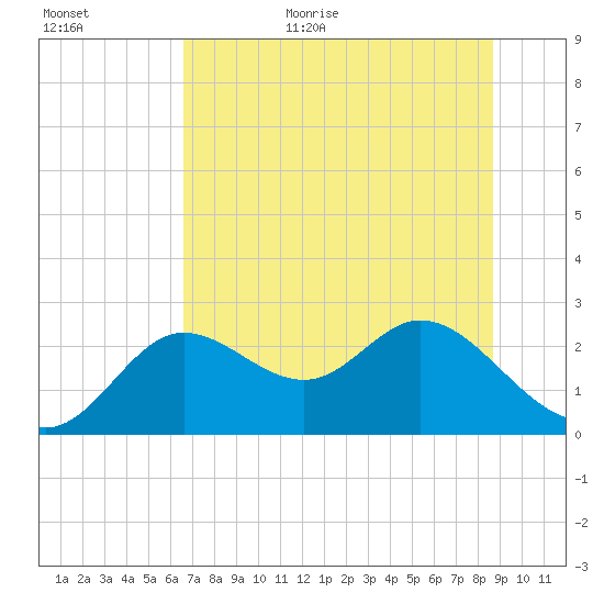 Alligator Point tide chart for Friday, June 23, 2023