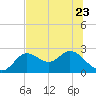 Alligator Point tide chart for Friday, June 23, 2023