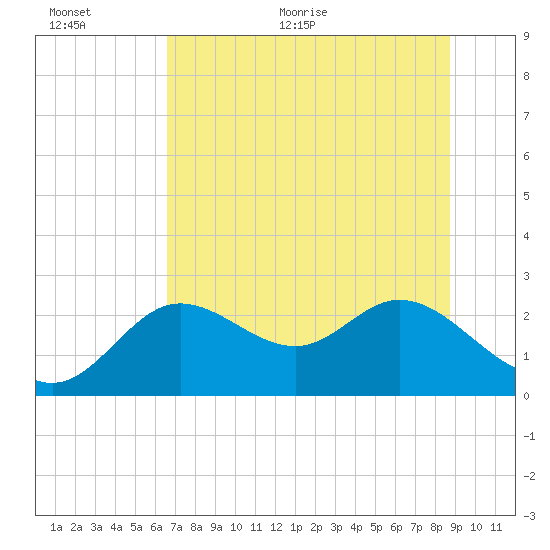 Alligator Point tide chart for Saturday, June 24, 2023
