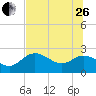 Alligator Point tide chart for Monday, June 26, 2023