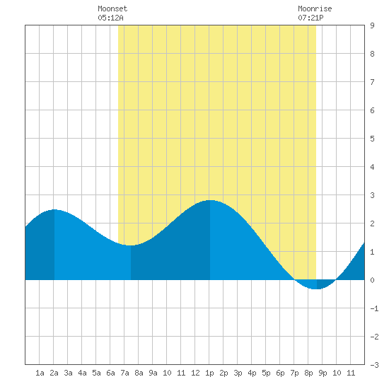 Alligator Point tide chart for Friday, June 2, 2023