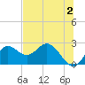 Alligator Point tide chart for Friday, June 2, 2023