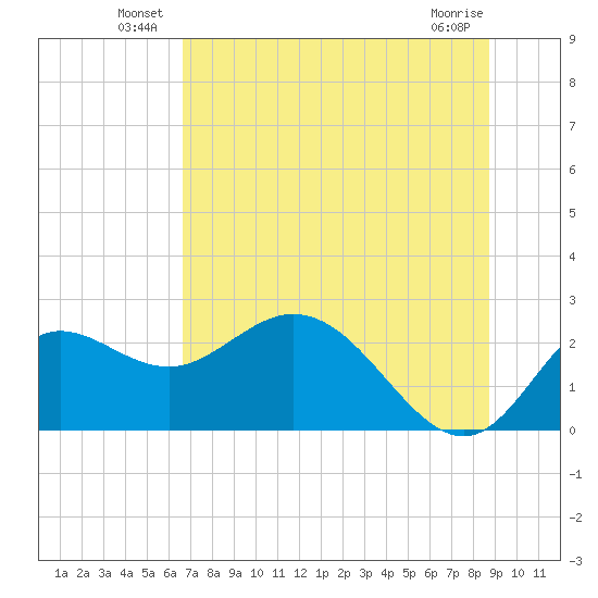 Alligator Point tide chart for Friday, June 30, 2023
