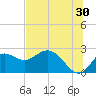 Alligator Point tide chart for Friday, June 30, 2023