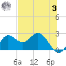 Alligator Point tide chart for Saturday, June 3, 2023
