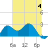 Alligator Point tide chart for Sunday, June 4, 2023