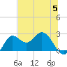 Alligator Point tide chart for Monday, June 5, 2023