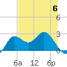 Alligator Point tide chart for Tuesday, June 6, 2023