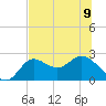 Alligator Point tide chart for Friday, June 9, 2023