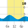 Alligator Point tide chart for Monday, July 10, 2023