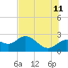 Alligator Point tide chart for Tuesday, July 11, 2023