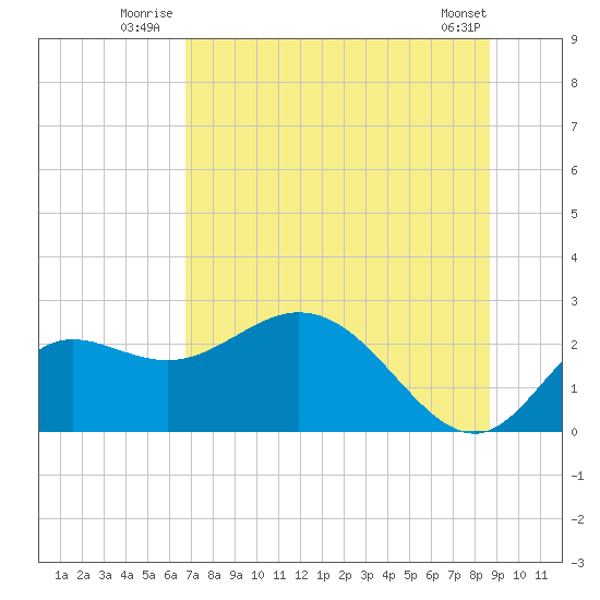 Alligator Point tide chart for Friday, July 14, 2023