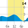 Alligator Point tide chart for Friday, July 14, 2023
