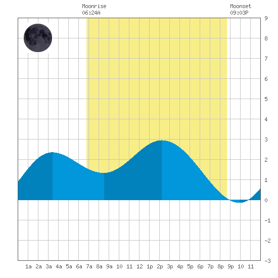 Alligator Point tide chart for Monday, July 17, 2023