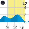 Alligator Point tide chart for Monday, July 17, 2023