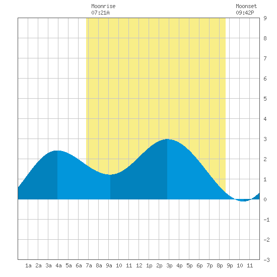 Alligator Point tide chart for Tuesday, July 18, 2023