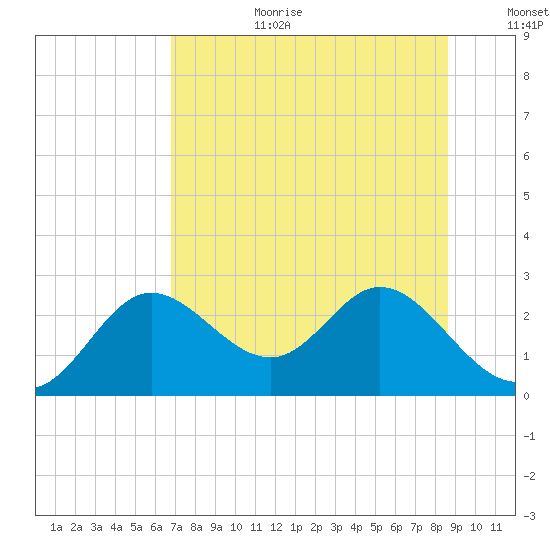 Alligator Point tide chart for Saturday, July 22, 2023