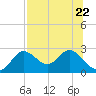 Alligator Point tide chart for Saturday, July 22, 2023
