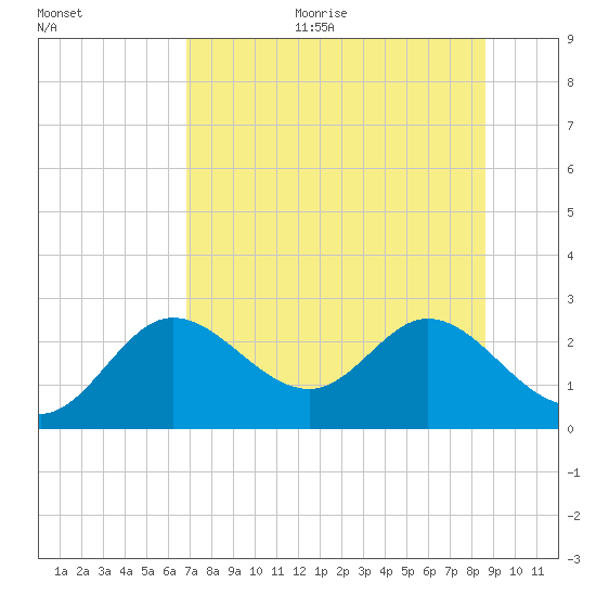 Alligator Point tide chart for Sunday, July 23, 2023