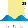 Alligator Point tide chart for Sunday, July 23, 2023