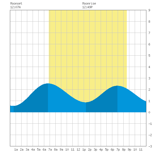 Alligator Point tide chart for Monday, July 24, 2023