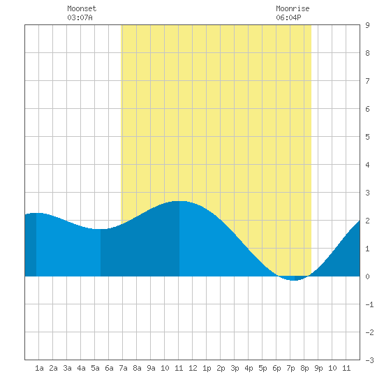 Alligator Point tide chart for Saturday, July 29, 2023