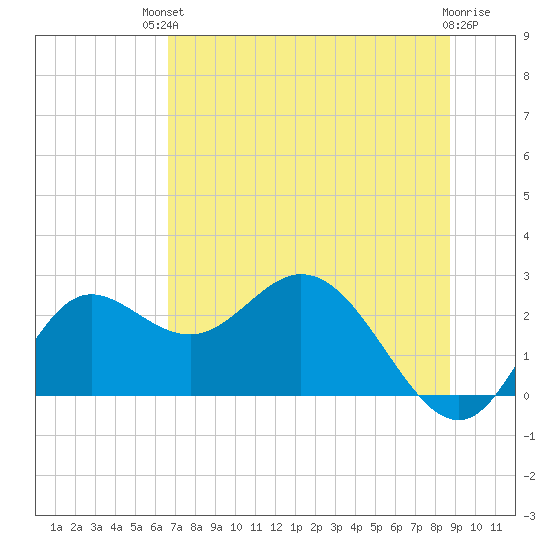 Alligator Point tide chart for Sunday, July 2, 2023