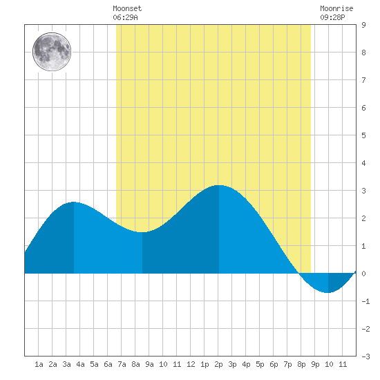 Alligator Point tide chart for Monday, July 3, 2023