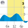 Alligator Point tide chart for Monday, July 3, 2023