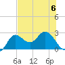 Alligator Point tide chart for Thursday, July 6, 2023