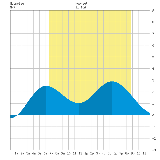 Alligator Point tide chart for Friday, July 7, 2023