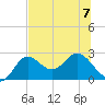 Alligator Point tide chart for Friday, July 7, 2023