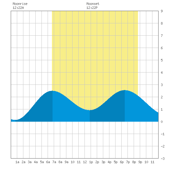 Alligator Point tide chart for Saturday, July 8, 2023