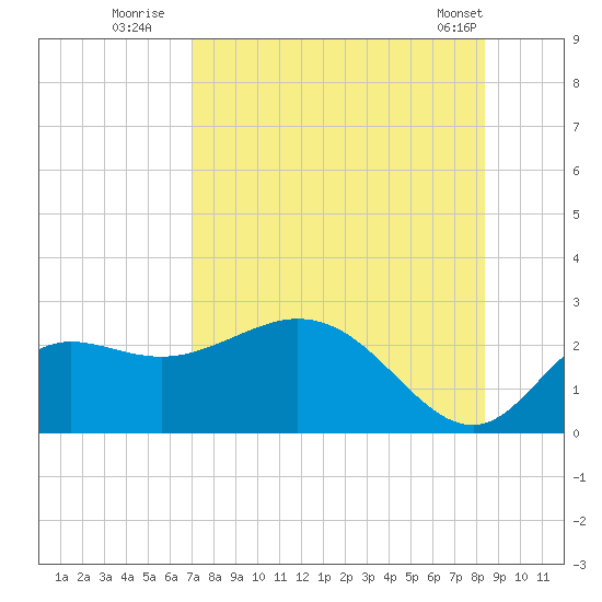 Alligator Point tide chart for Saturday, August 12, 2023