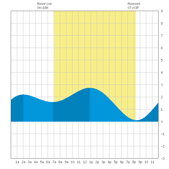 Alligator Point tide chart for Sunday, August 13, 2023