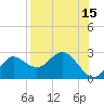 Alligator Point tide chart for Tuesday, August 15, 2023