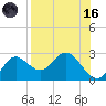Alligator Point tide chart for Wednesday, August 16, 2023