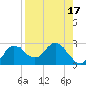 Alligator Point tide chart for Thursday, August 17, 2023