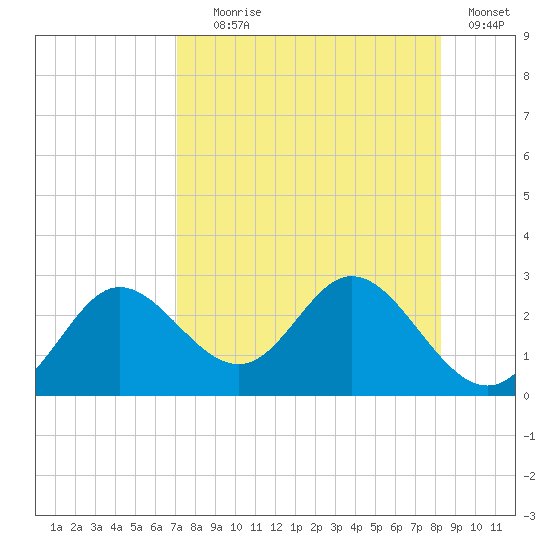 Alligator Point tide chart for Friday, August 18, 2023