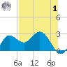 Alligator Point tide chart for Tuesday, August 1, 2023